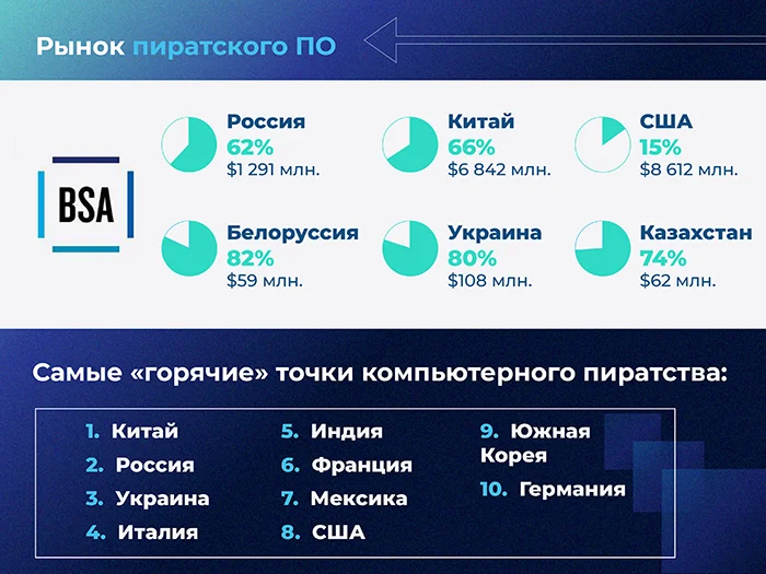 Рынок пиратского ПО