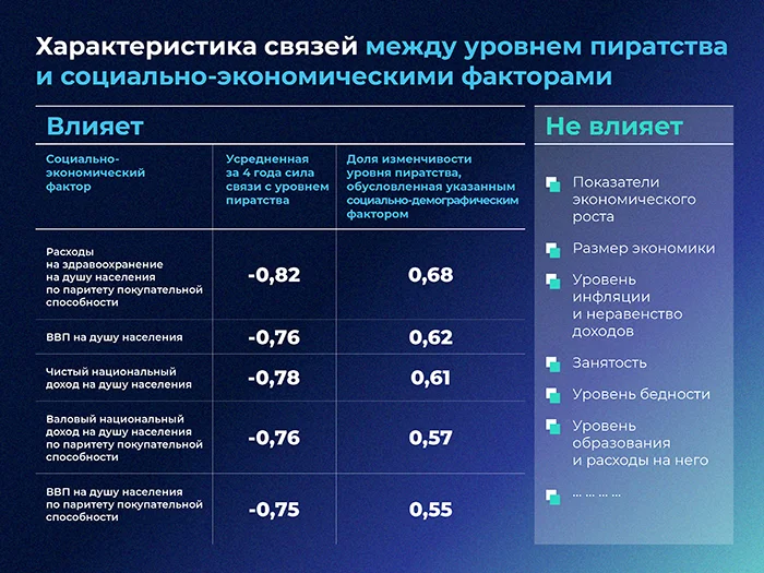 Влияние социально-экономических факторов на уровень пиратства ПО