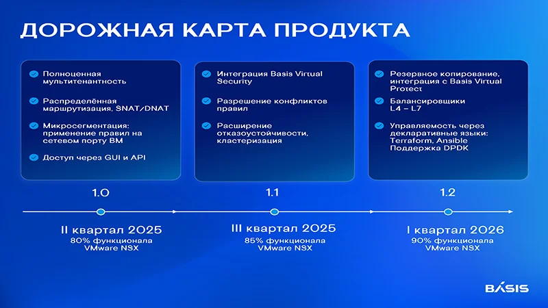 Дорожная карта развития Basis SDN на 2025 год