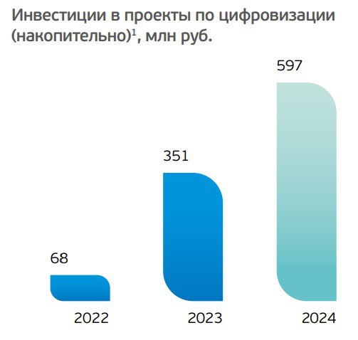 «Росводоканал» вложил 600 млн в «цифру» с 2022 года. На что идут деньги