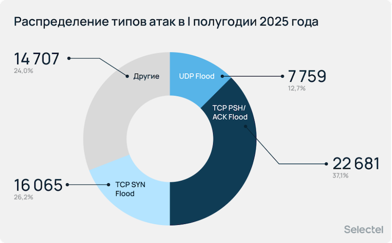 Отчет Selectel: количество DDoS-атак в первом полугодии 2025 года увеличилось вдвое по сравнению с аналогичным периодом 2024 года