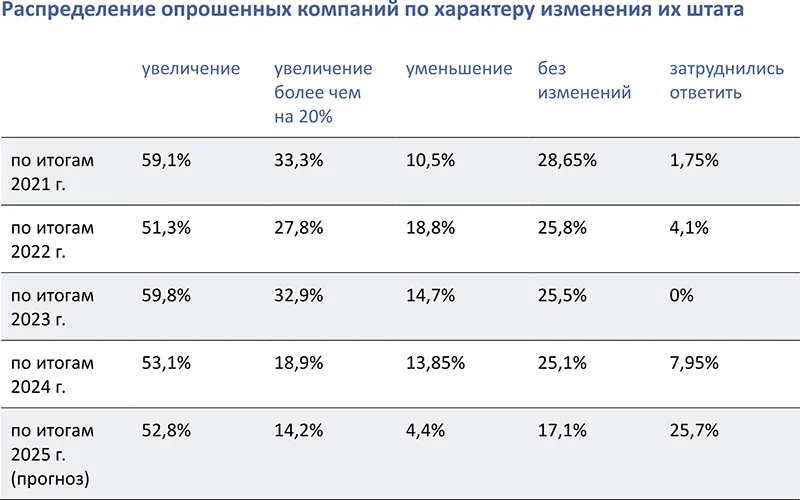 Распределение опрошенных компаний по характеру изменения их штата