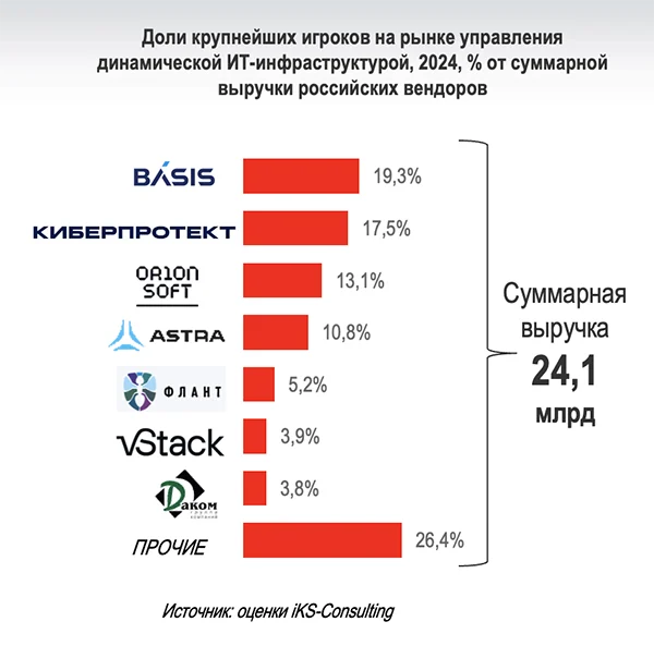 Доля в виртуализации