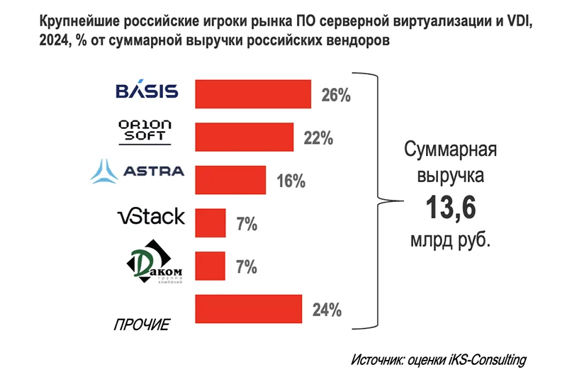 Доля в виртуализации