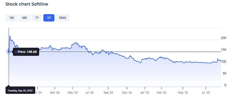Динамика стоимости акций ПАО «Софтлайн» на Московской бирже (MOEX)