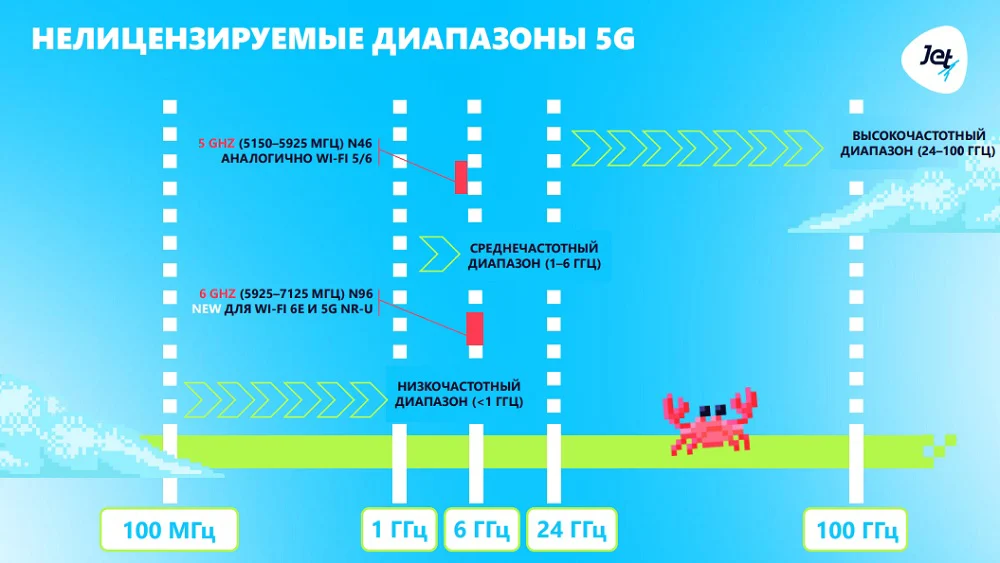 Нелицензируемые диапазоны, применимые для 5G