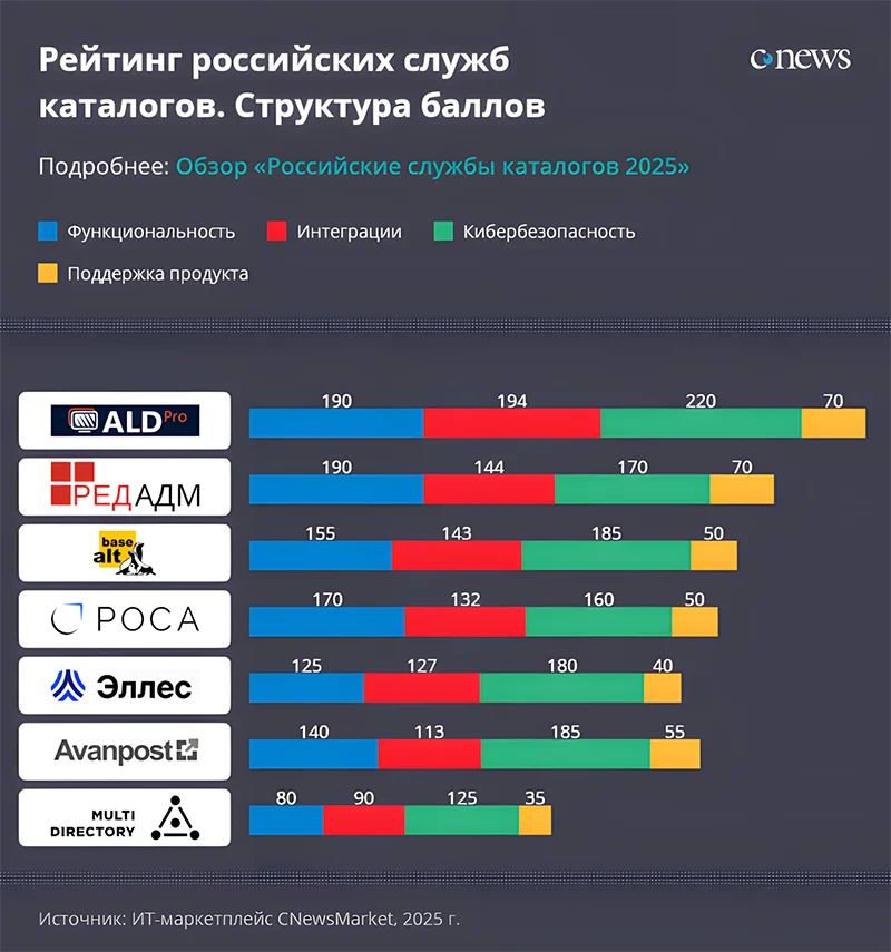 Решение ALD Pro «Группы Астра» стало лидером рейтинга российских служб каталога