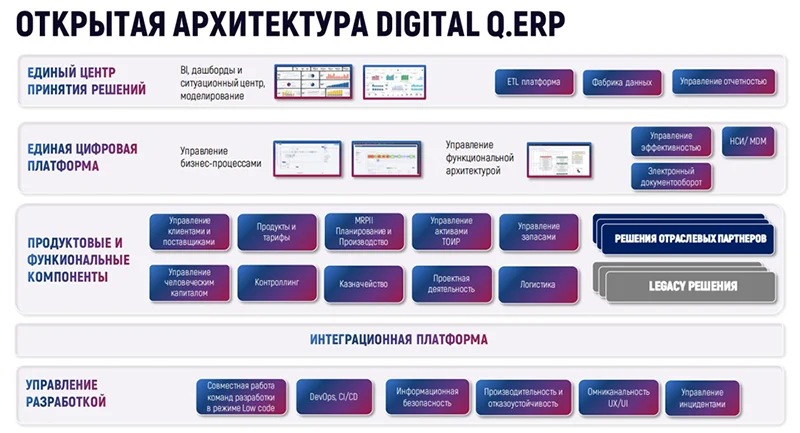 Открытая архитектура Digital Q.ERP
