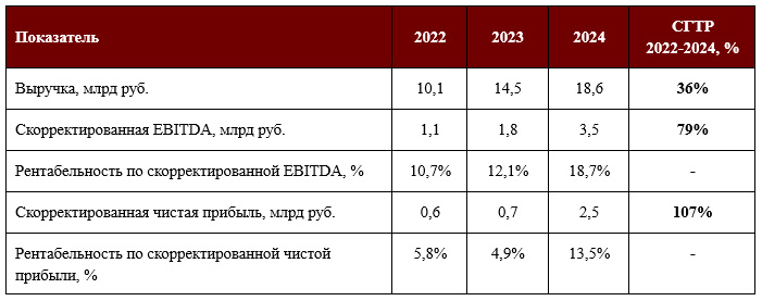 Отдельные финансовые показатели FabricaONE.AI за 2022-24 гг.
