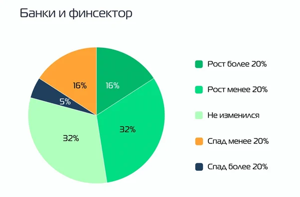 Динамика ИТ-бюджетов Динамика ИТ-бюджетов