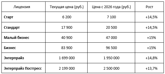 Детализация изменений