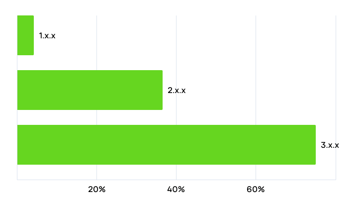 Какие версии Spring Boot используют разработчики в России. TechRadar Java 2025 Какие версии Spring Boot используют разработчики в России. TechRadar Java 2025