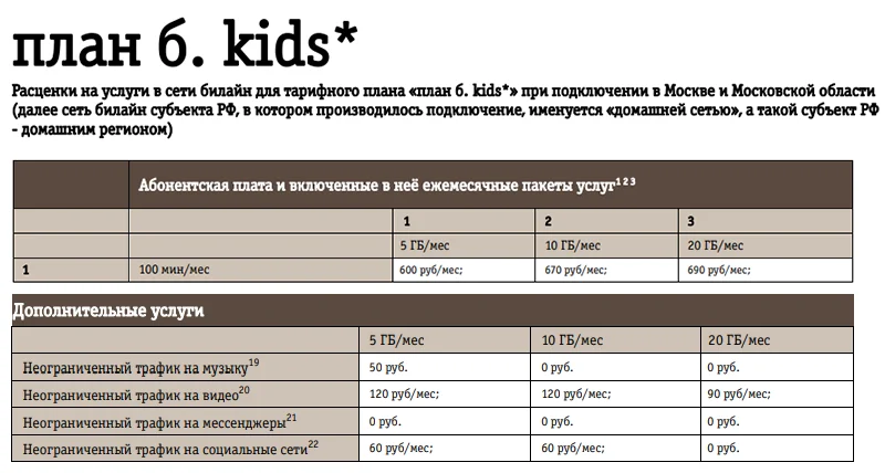 Размер абонентской платы на тарифе План б. KIDS в зависимости от пакетов, а также стоимость дополнительных услуг Размер абонентской платы на тарифе План б. KIDS в зависимости от пакетов, а также стоимость дополнительных услуг