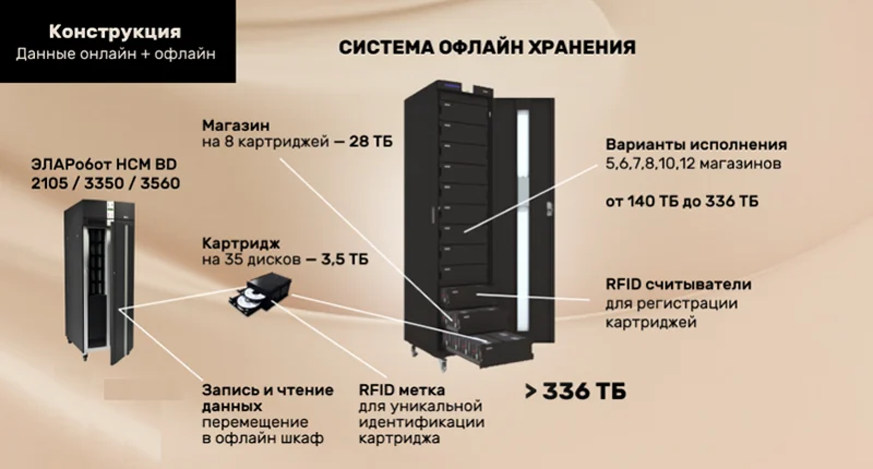 Принцип перемещения данных в офлайн