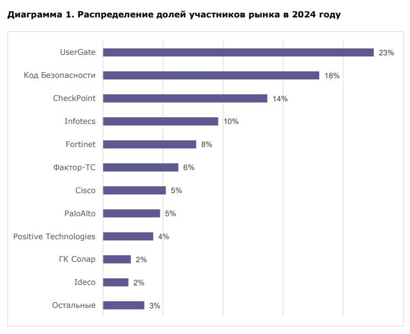 Распределение долей участников российского рынка NGFW по итогам 2024 году Распределение долей участников российского рынка NGFW по итогам 2024 году