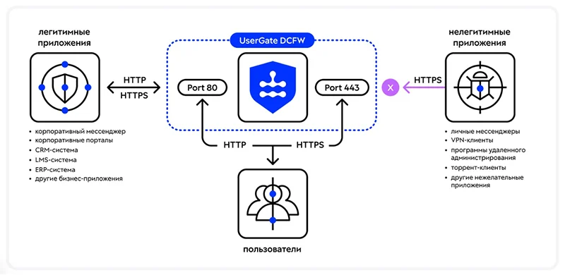 Принцип работы UserGate DCFW Принцип работы UserGate DCFW