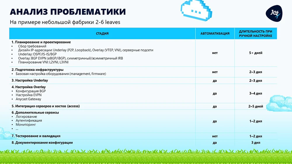 Перспективы автоматизации для создания и настроек небольшой сетевой фабрики Перспективы автоматизации для создания и настроек небольшой сетевой фабрики