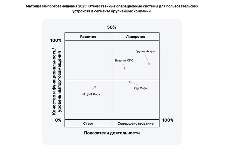 Пример матрицы импортозамещения, обзор направления операционных систем Пример матрицы импортозамещения, обзор направления операционных систем