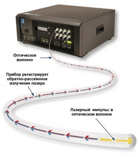 Общий вид решения: когерентный рефлектометр и оптический кабель
