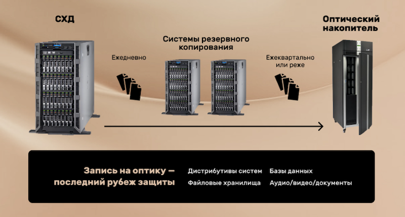 Стратегия резервного копирования на оптику