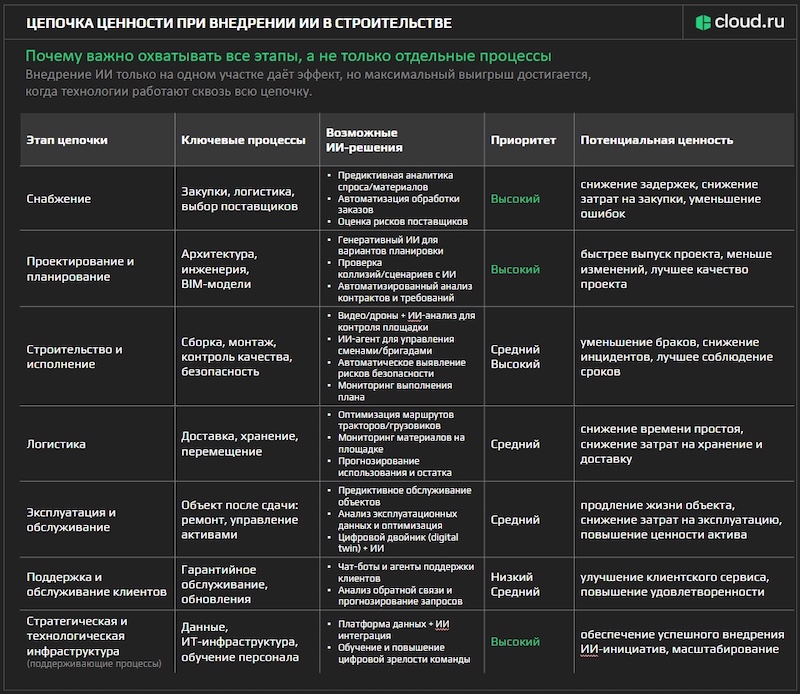 Цепочка ценности при внедрении ИИ в строительстве Цепочка ценности при внедрении ИИ в строительстве