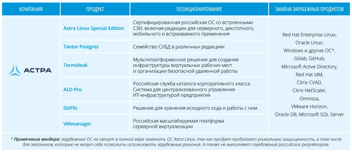Основные сведения о продуктах «Группы Астра» Основные сведения о продуктах «Группы Астра»
