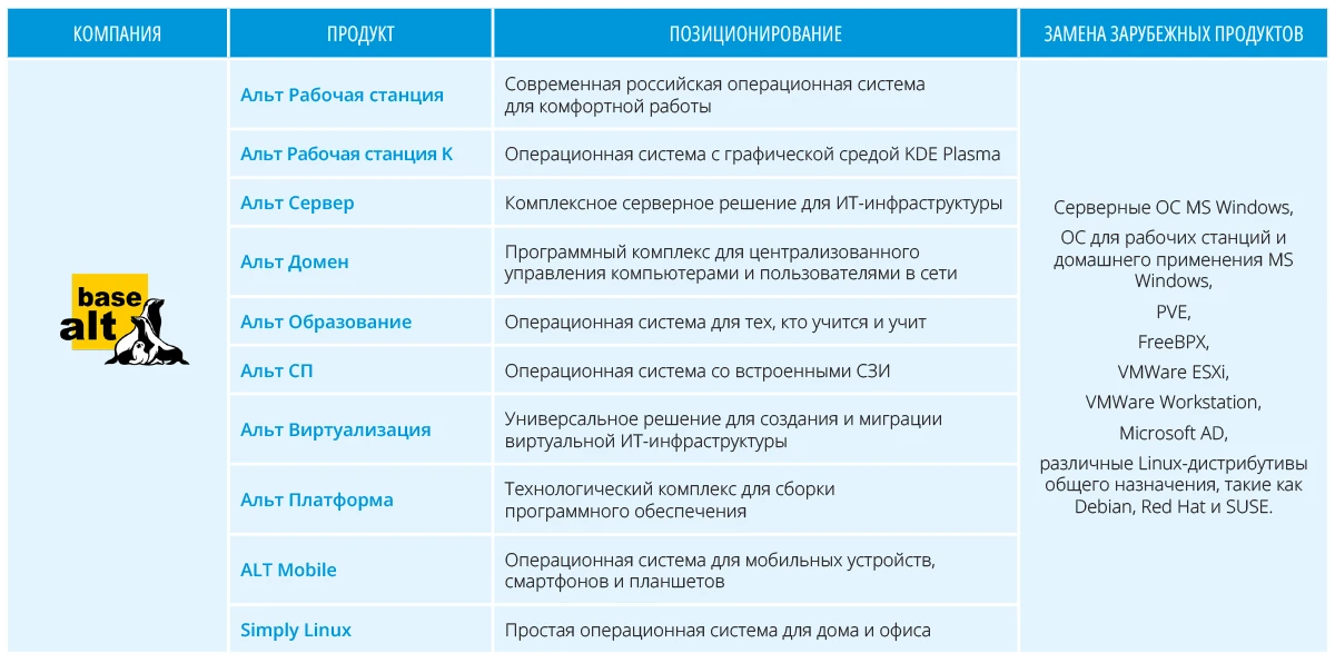 Основные сведения о продуктах компании «Базальт СПО» Основные сведения о продуктах компании «Базальт СПО»
