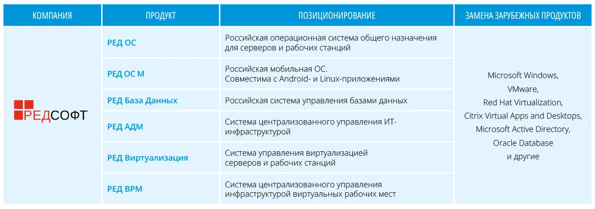 Основные сведения о продуктах компании РЕД СОФТ Основные сведения о продуктах компании РЕД СОФТ