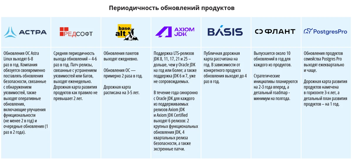 Периодичность обновлений продуктов Периодичность обновлений продуктов
