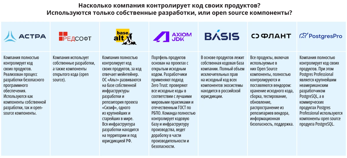 Насколько компания контролирует код своих продуктов. Используются только собственные разработки, или также open source компоненты Насколько компания контролирует код своих продуктов. Используются только собственные разработки, или также open source компоненты