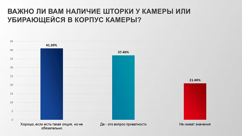 Важно ли вам наличие шторки у камеры или убирающейся в корпус камеры? Важно ли вам наличие шторки у камеры или убирающейся в корпус камеры?