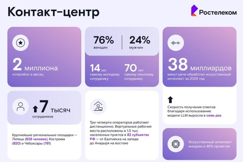 Работа — помогать: каждые две секунды клиенты говорят спасибо операторам «Ростелеком Контакт-центра»
