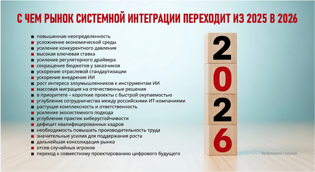С чем рынок системной интеграции переходит из 2025 в 2026
