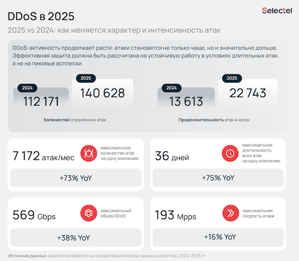 Отчет Selectel: количество и мощность DDoS-атак в России продолжают активно расти