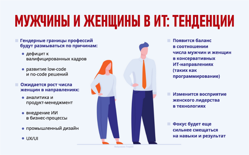 Мужчины и женщины в ИТ: тенденции