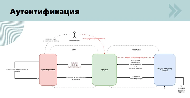 Алгоритм аутентификации пользователя в приложении по стандарту FIDO 2.0