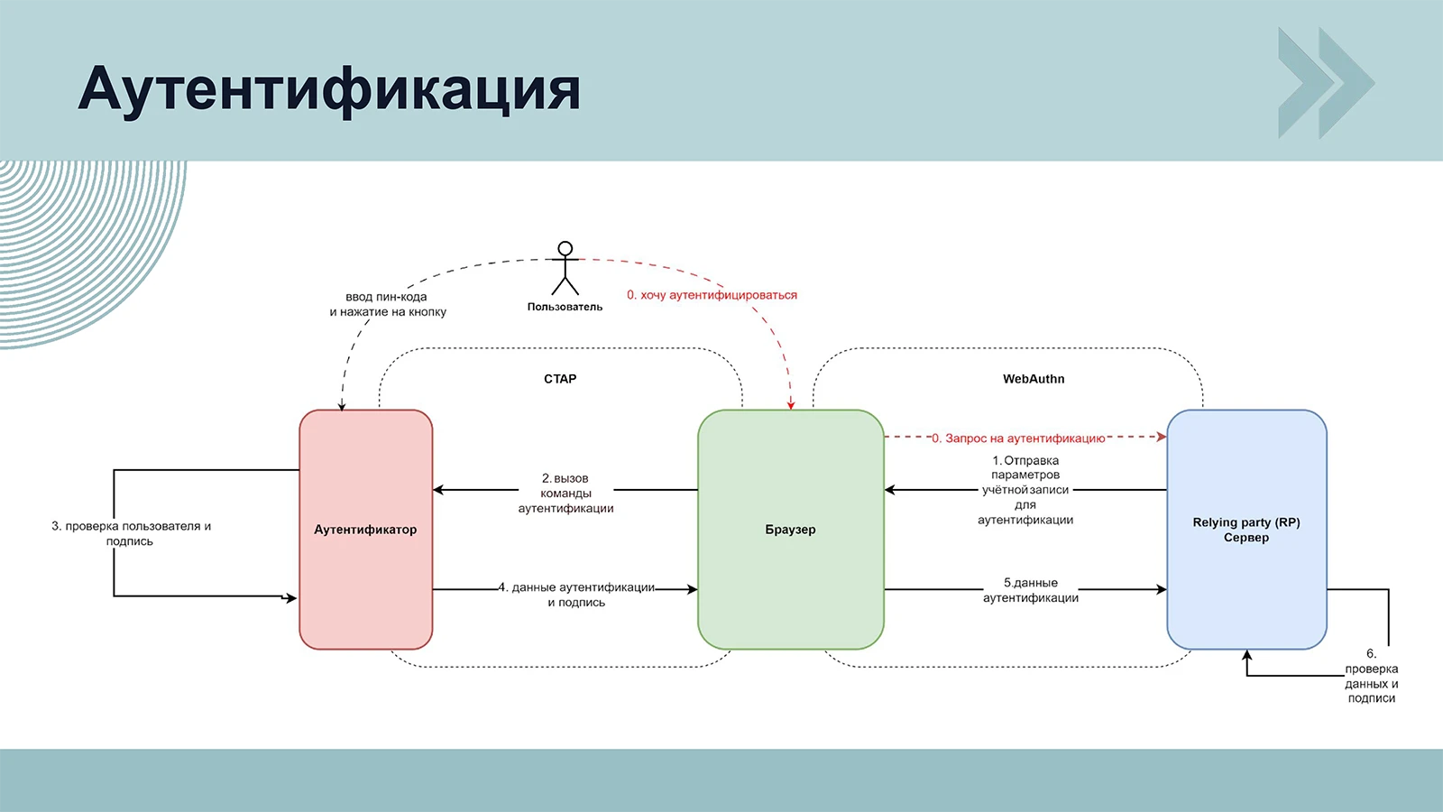 Алгоритм аутентификации пользователя в приложении по стандарту FIDO 2.0 Алгоритм аутентификации пользователя в приложении по стандарту FIDO 2.0
