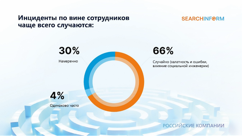 51% российских компаний сталкивались с утечками персональных данных