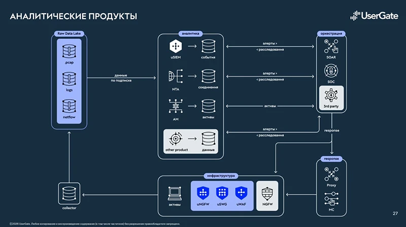 Структура домена аналитики UserGate: из презентации Ивана Чернова