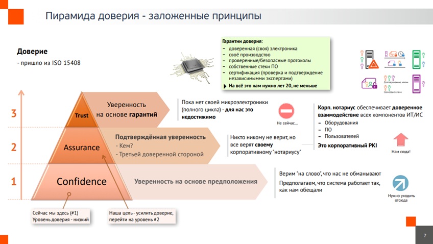 Уровни доверия в ИБ