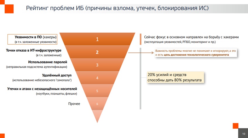 Рейтинг актуальных проблем ИБ