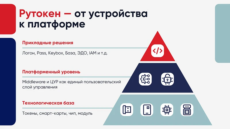 Пирамида решений Рутокен