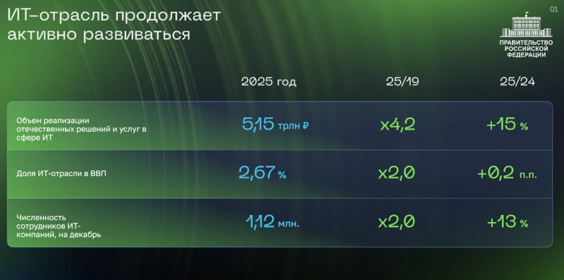 Слайд к выступлению Михаила Мишустина на пленарном заседании ЦИПР 2026