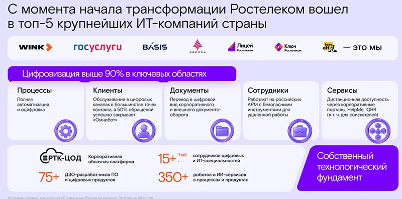 Слайд из презентации на сессии &laquo;Ростелеком 2030&raquo; ЦИПР 2026