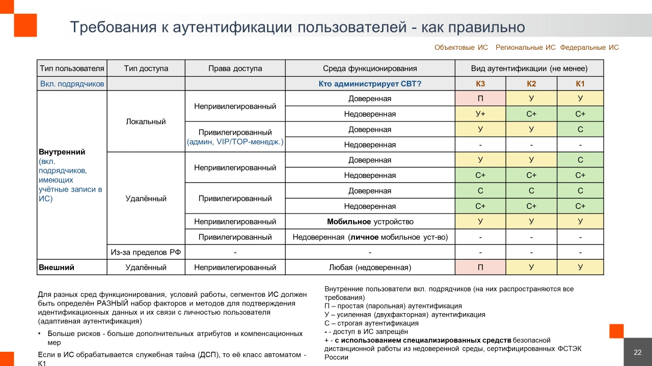 Требования к аутентификации пользователей. Из презентации компании &laquo;Аладдин&raquo;