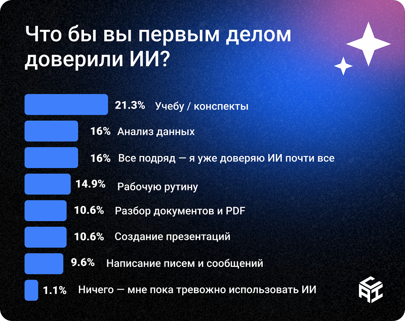 Исследование Content AI на ЦИПР 2026: россияне готовы доверить ИИ работу, но не судьбу своих детей