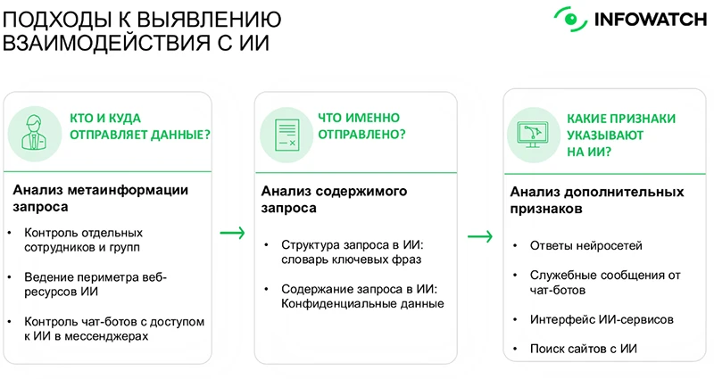 Подходы к выявлению взаимодействия с ИИ