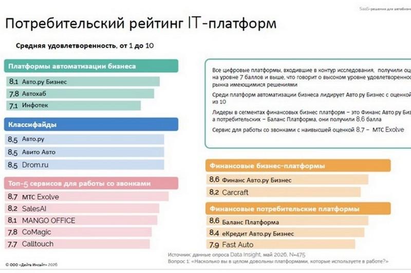 Отчет Data Insight: продукты МТС Exolve и Авто.ру – лучшие решения для автодилеров
