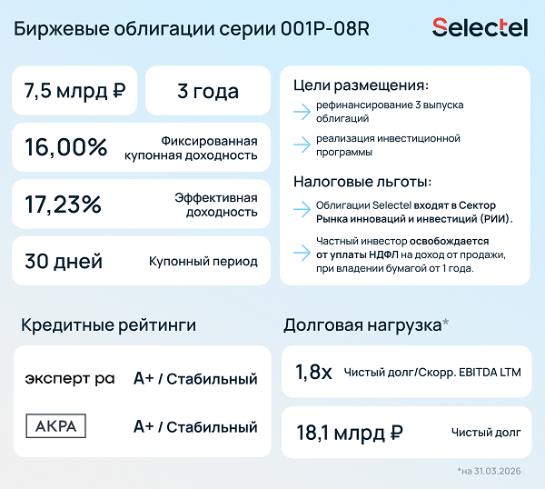 Selectel разместил новый выпуск облигаций объемом 7,5 миллиардов рублей Selectel разместил новый выпуск облигаций объемом 7,5 миллиардов рублей