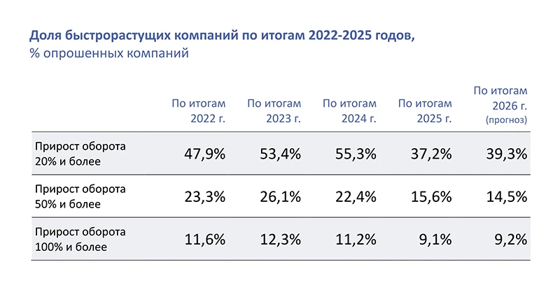 Доля быстрорастущих компаний по итогам 2022-2025 годов, (% опрошенных компаний) Доля быстрорастущих компаний по итогам 2022-2025 годов, (% опрошенных компаний)